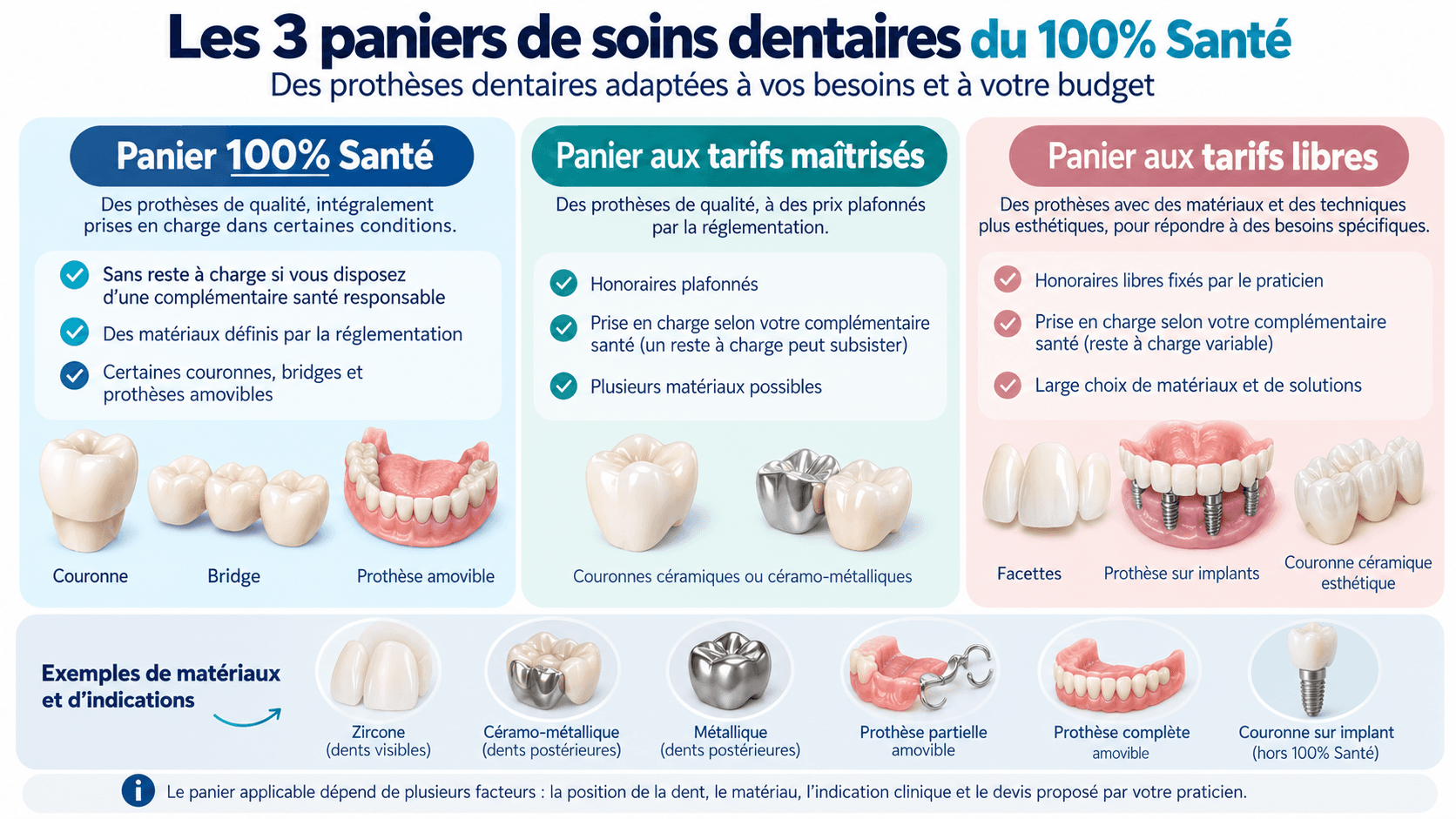 Infographie des trois paniers 100 % Santé, maîtrisé et libre
